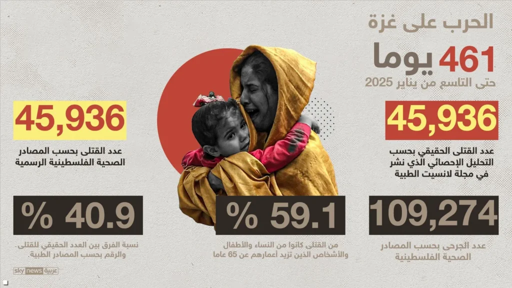 دراسة صادمة عن “العدد الحقيقي” للقتلى في غزة